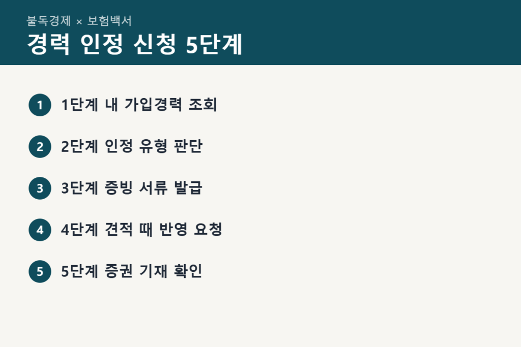 자동차보험 경력 인정 신청 5단계 순서