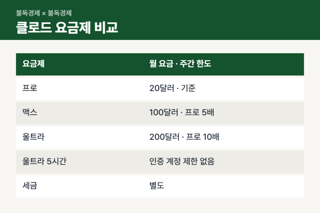 클로드 울트라 맥스 프로 요금제 비교표