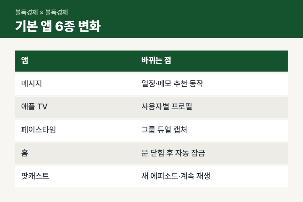 iOS 27.2 업데이트로 바뀌는 기본 앱 6가지 비교표