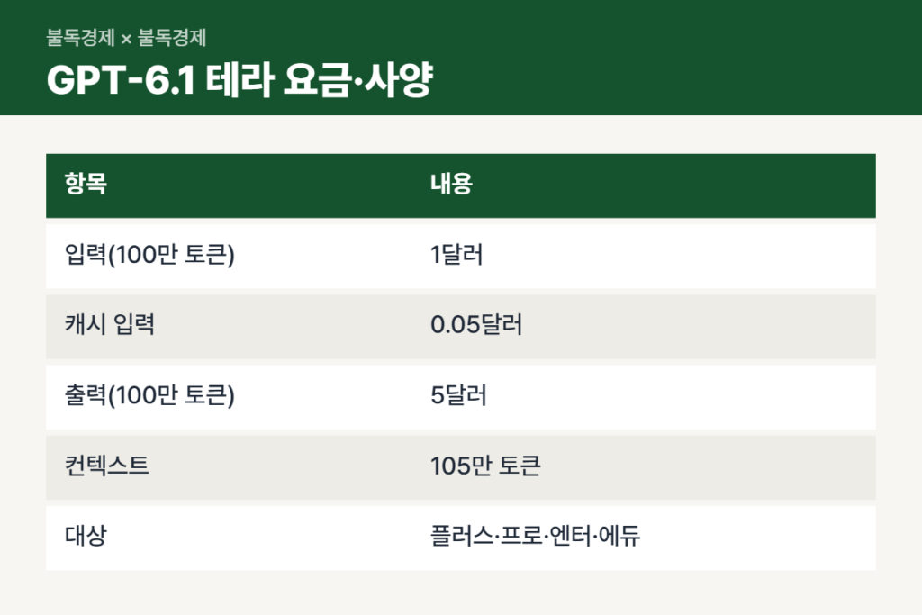 GPT-6.1 테라 API 요금과 사양 비교표