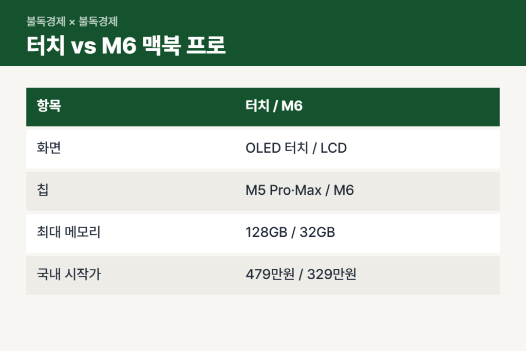 터치 맥북 프로와 M6 맥북 프로 비교표