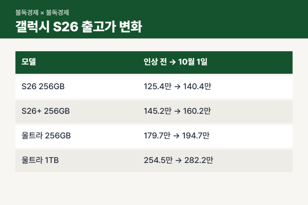 스마트폰 가격 인상 갤럭시 S26 출고가 비교표