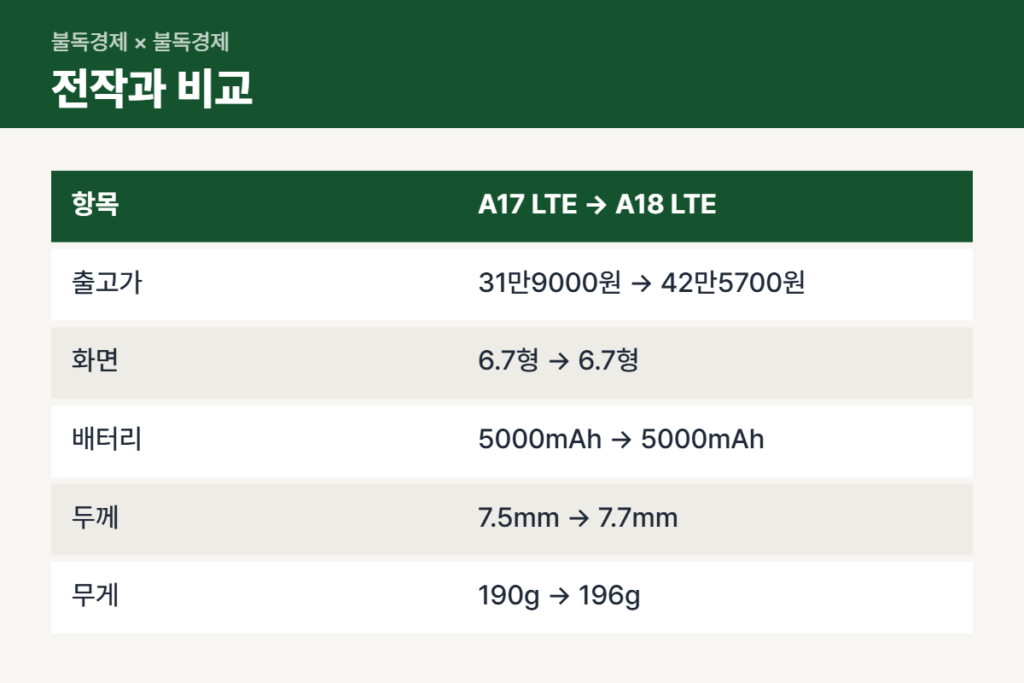 갤럭시 A18 LTE와 갤럭시 A17 LTE 가격·사양 비교표