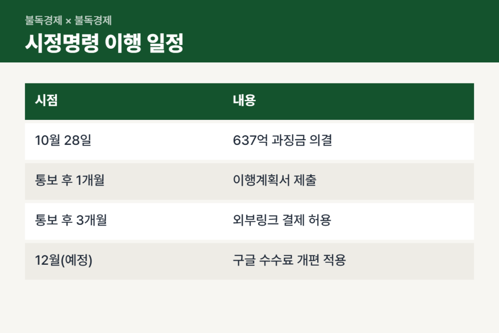 인앱결제 과징금 시정명령 이행 일정표