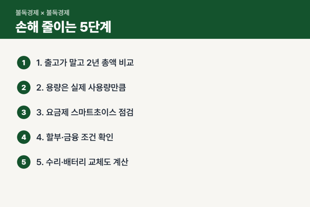 스마트폰 가격 인상 때 손해 줄이는 순서