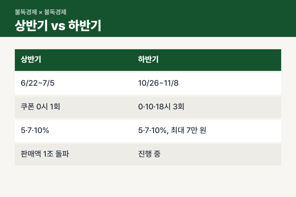 넾다세일 상반기와 하반기 쿠폰 비교표