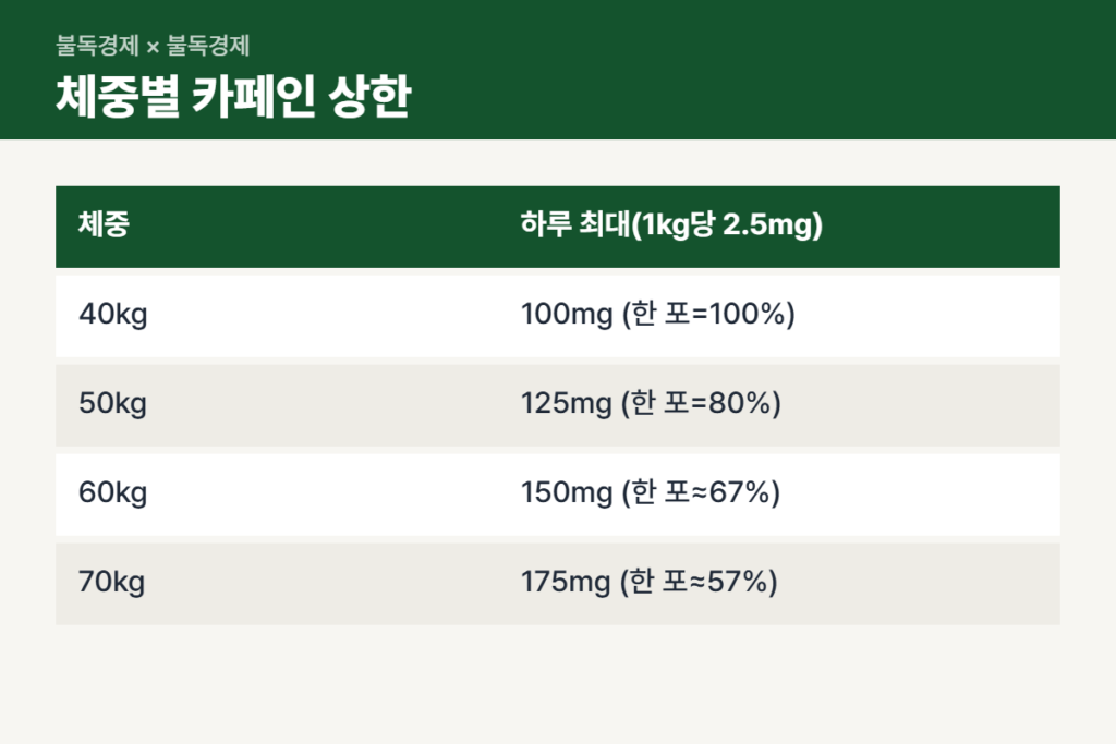 수험생 영양제 카페인 체중별 하루 권고량 비교표