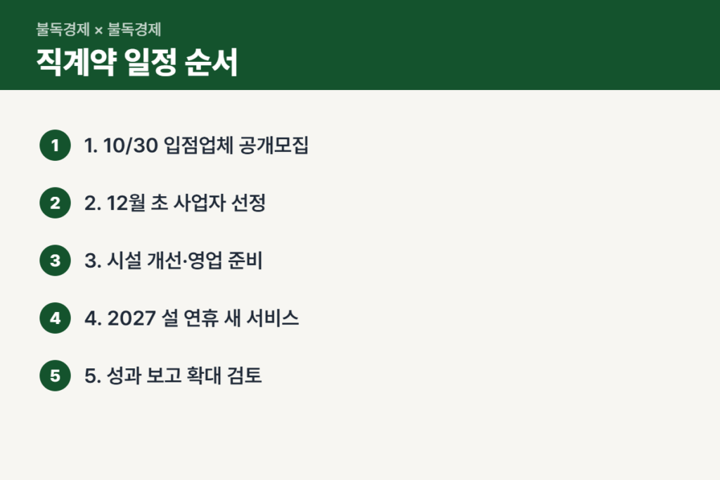 휴게소 직계약 시범사업 일정 순서