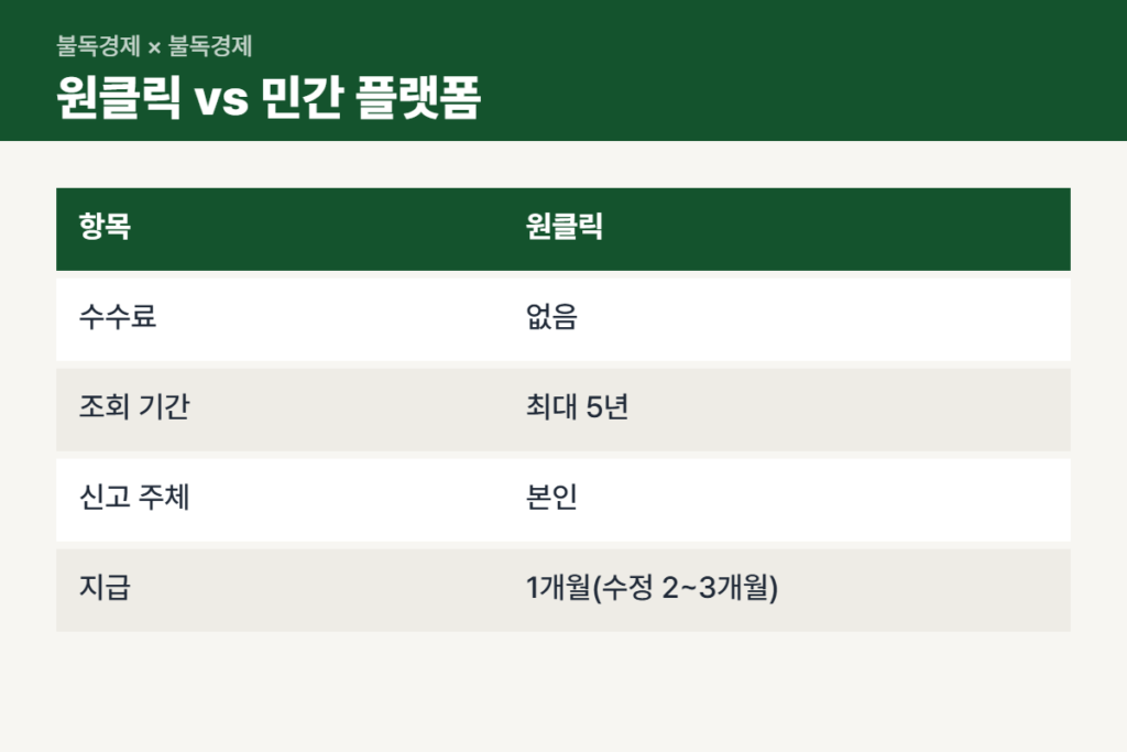 국세청 원클릭 환급과 민간 세무대행 수수료 비교표