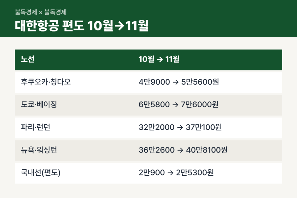 11월 유류할증료 대한항공 노선별 편도 금액 비교표