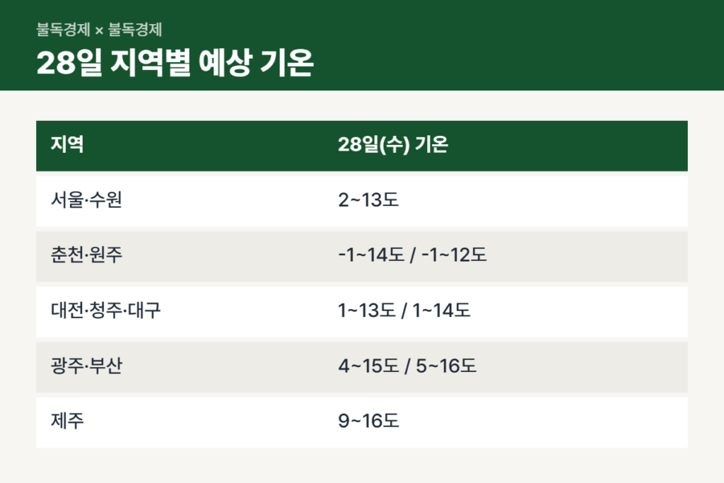 영하권 추위 28일 지역별 예상 기온 비교표