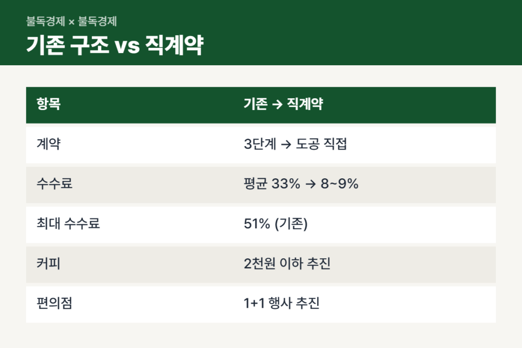 휴게소 직계약 기존 구조 수수료 비교표