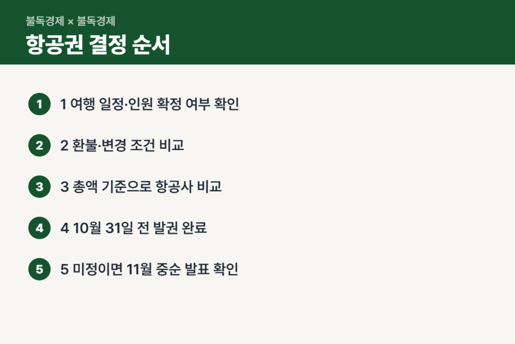 유류할증료 아끼는 항공권 발권 순서 5단계