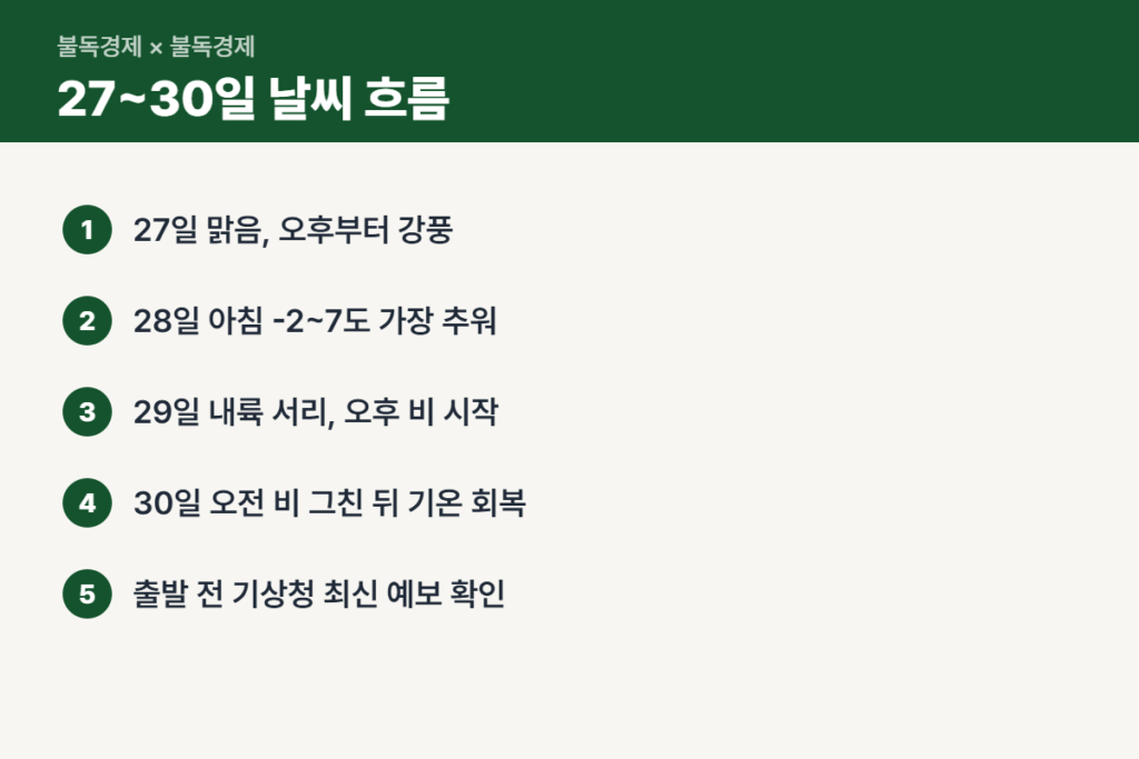 영하권 추위 27일부터 30일까지 날씨 흐름