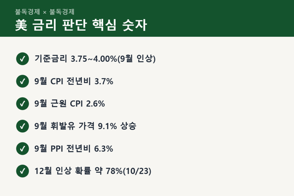 10월 FOMC 금리 앞 미국 물가 지표 체크리스트