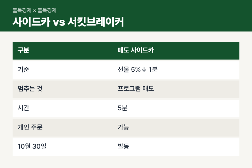 매도 사이드카와 서킷브레이커 차이 비교표