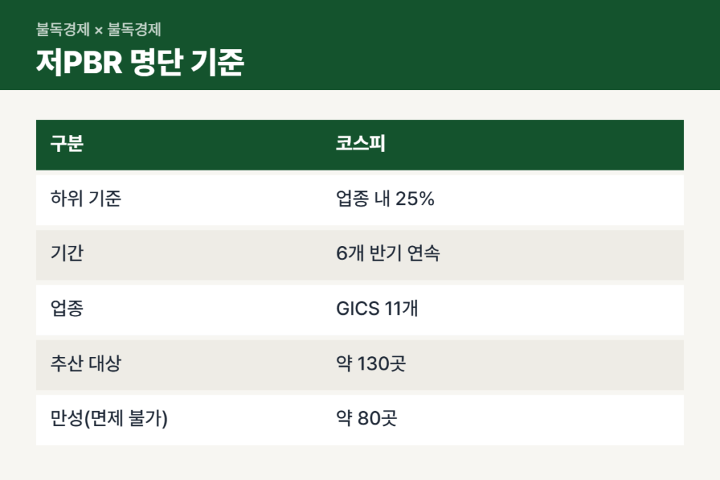 저PBR 명단 선정 기준 코스피 코스닥 비교표