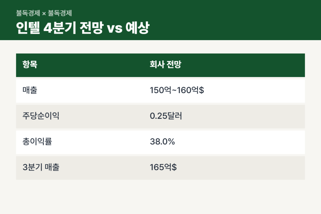 인텔 주가 폭락 원인 4분기 가이던스와 시장 예상 비교표