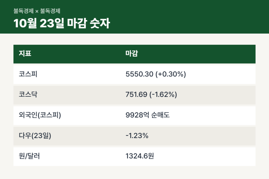 오늘 코스피 전망 전 확인할 10월 23일 마감 숫자 표