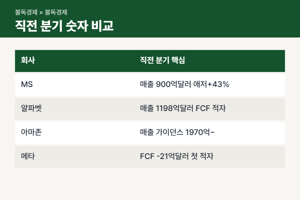 빅테크 실적 발표 회사별 직전 분기 숫자 비교표