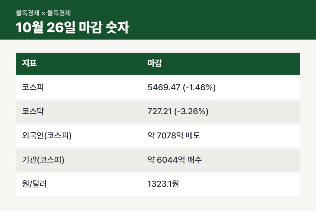 코스피 5500 붕괴 10월 26일 마감 숫자 표