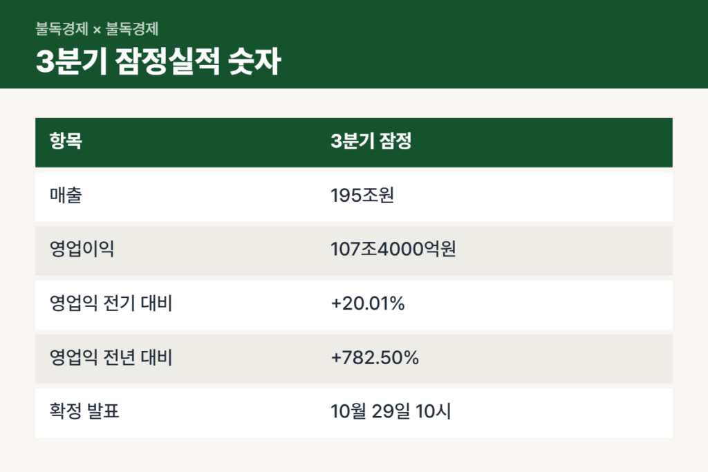 삼성전자 3분기 실적 잠정치 숫자 비교표