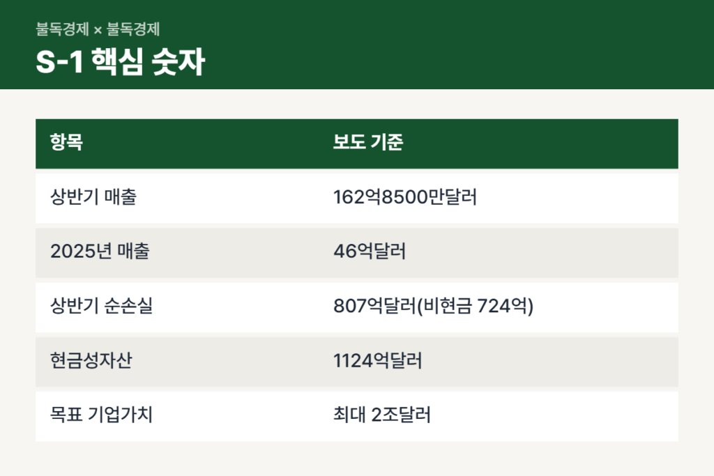 앤트로픽 상장 신고서 핵심 숫자 표
