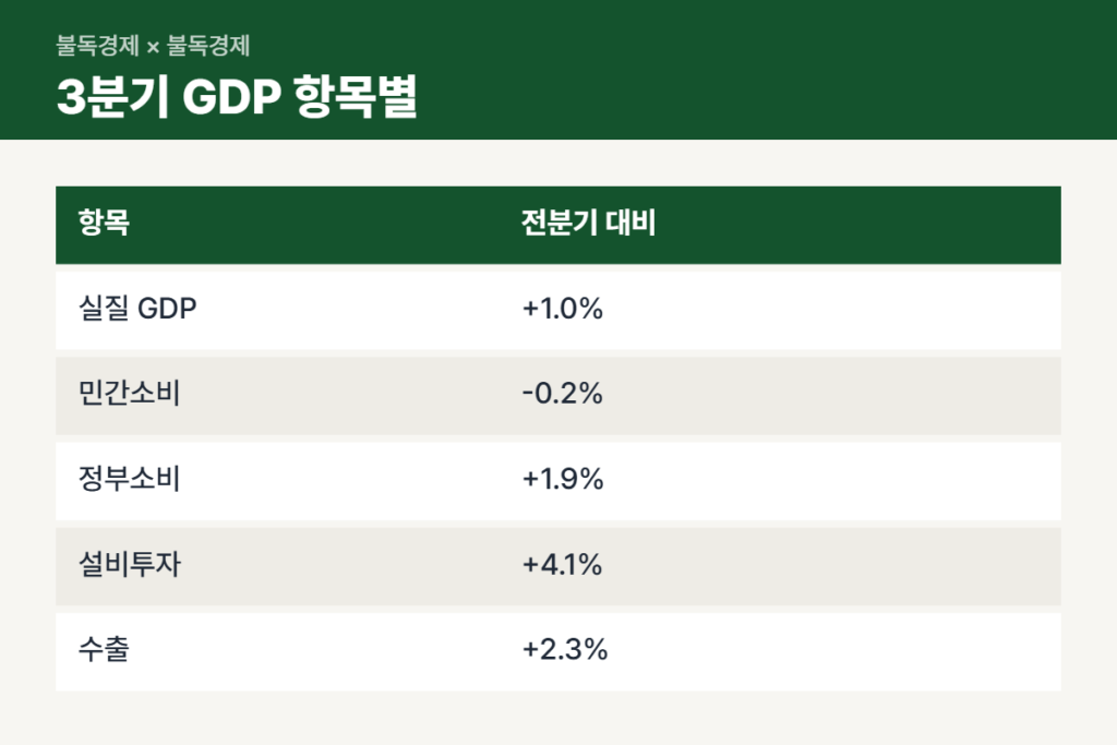 3분기 경제성장률 항목별 증감률 표
