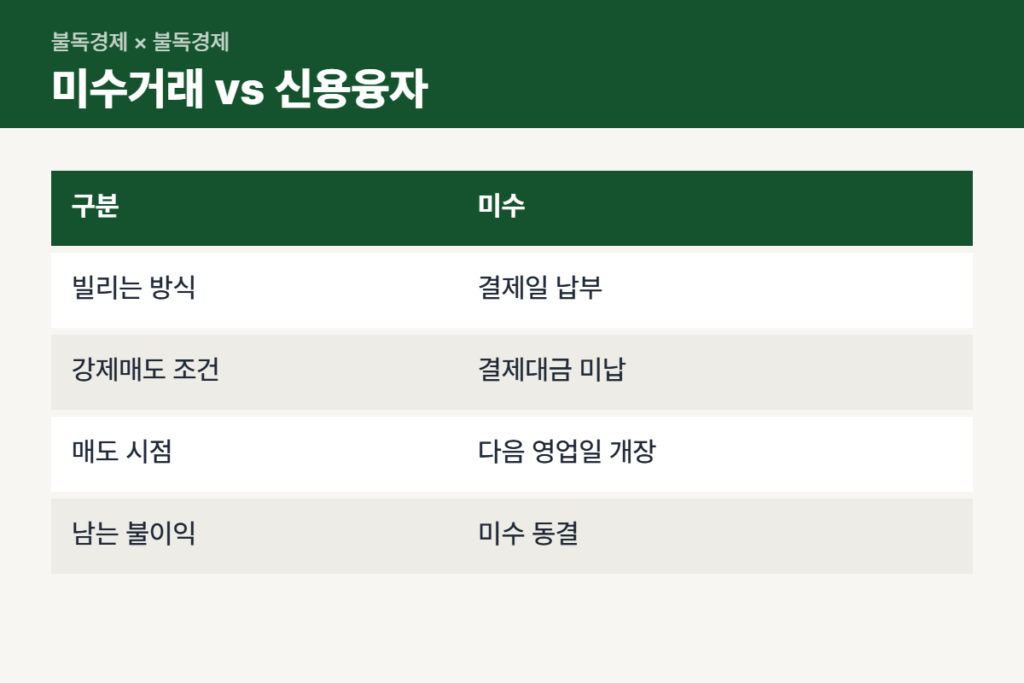 빚투 반대매매 미수거래와 신용융자 차이 비교표