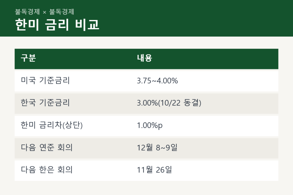 10월 FOMC 금리 전후 한미 기준금리 비교표