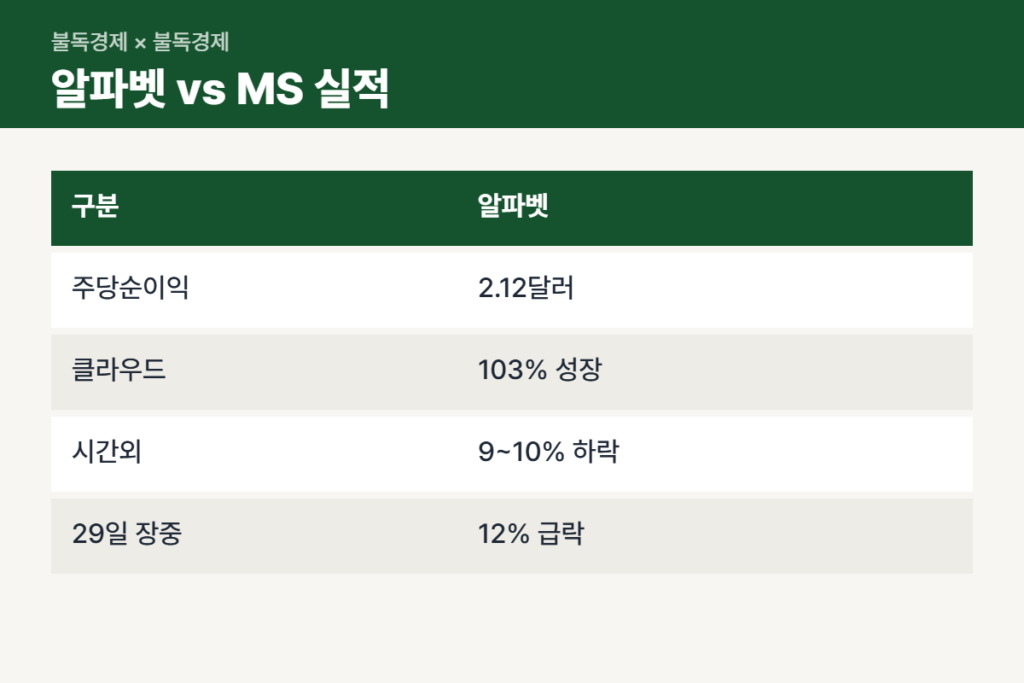 알파벳 주가와 마이크로소프트 3분기 실적 비교표
