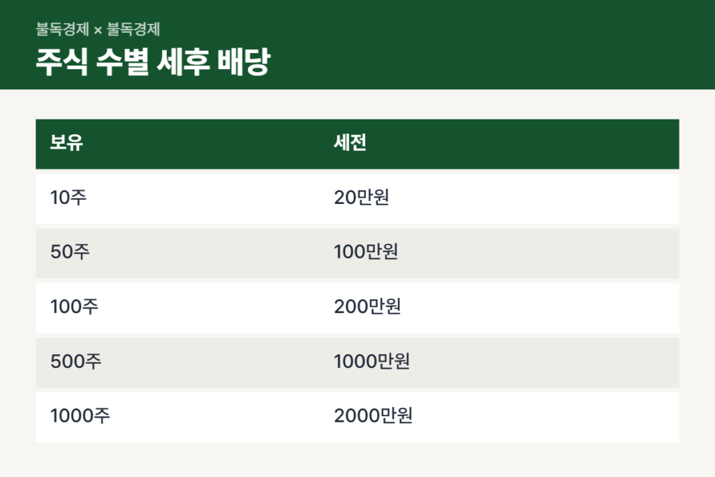 SK하이닉스 배당금 보유 주식 수별 세후 금액표