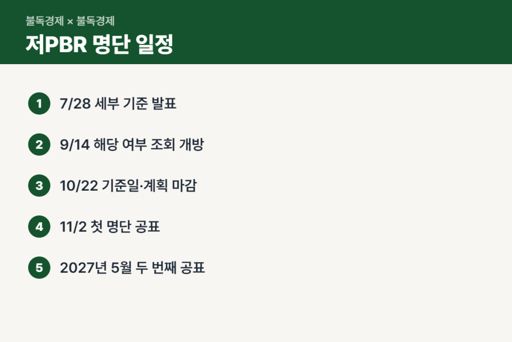 저PBR 명단 제도 일정 순서