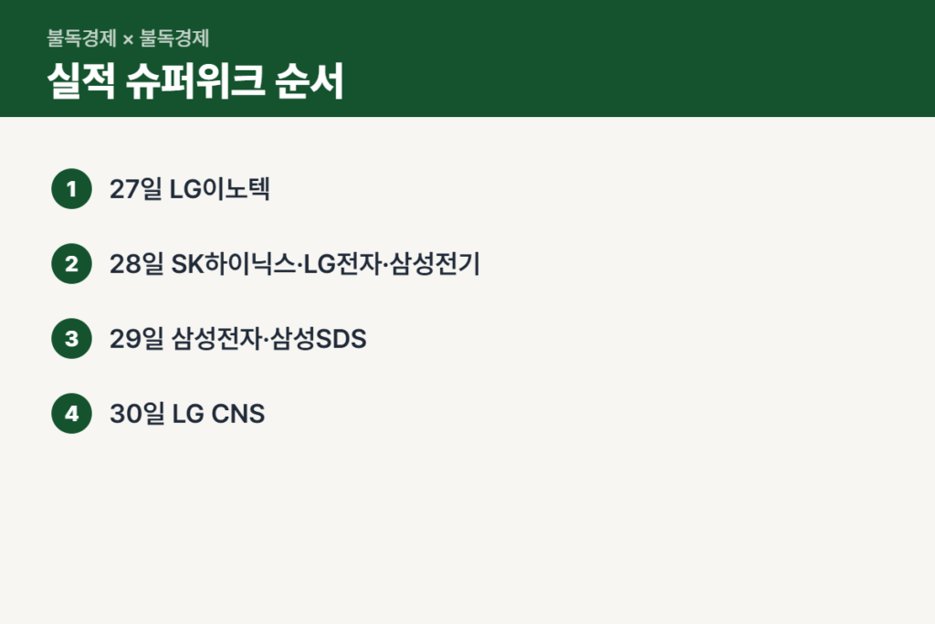 삼성전자 3분기 실적 등 이번 주 실적 발표 순서
