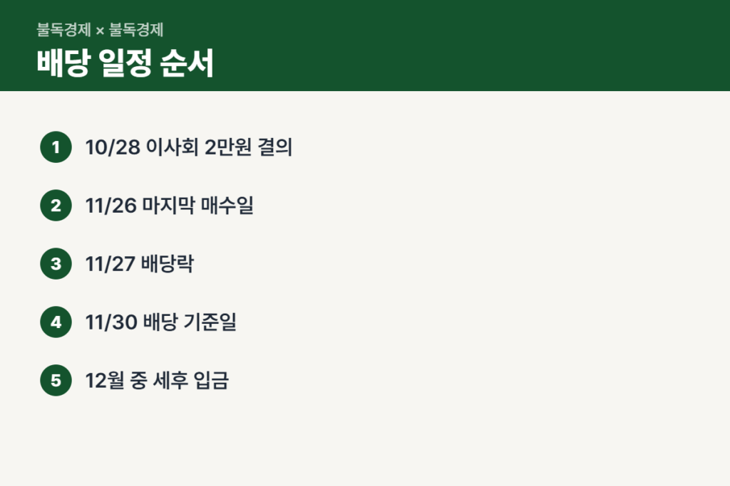 SK하이닉스 배당 기준일까지 일정 순서