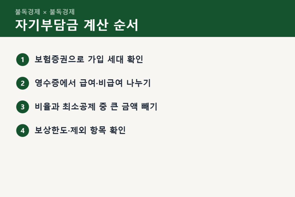 실손보험 자기부담금 계산 순서 4단계