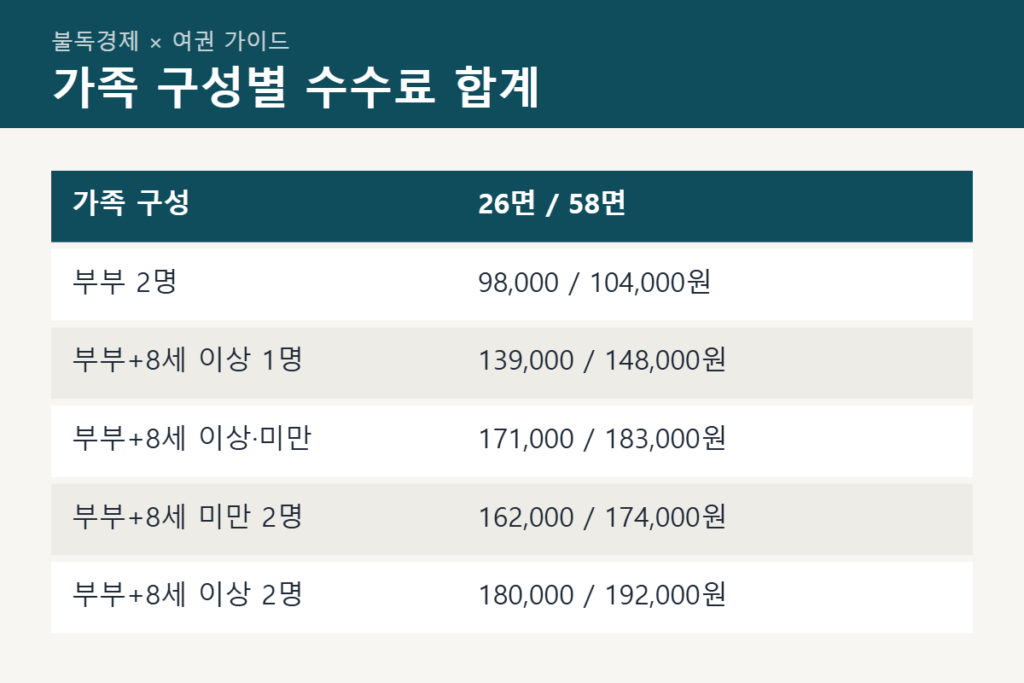 4인 가족 여권 수수료 조합별 합계표