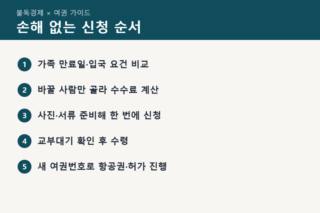2027 설 연휴 여행 전 여권 신청 순서