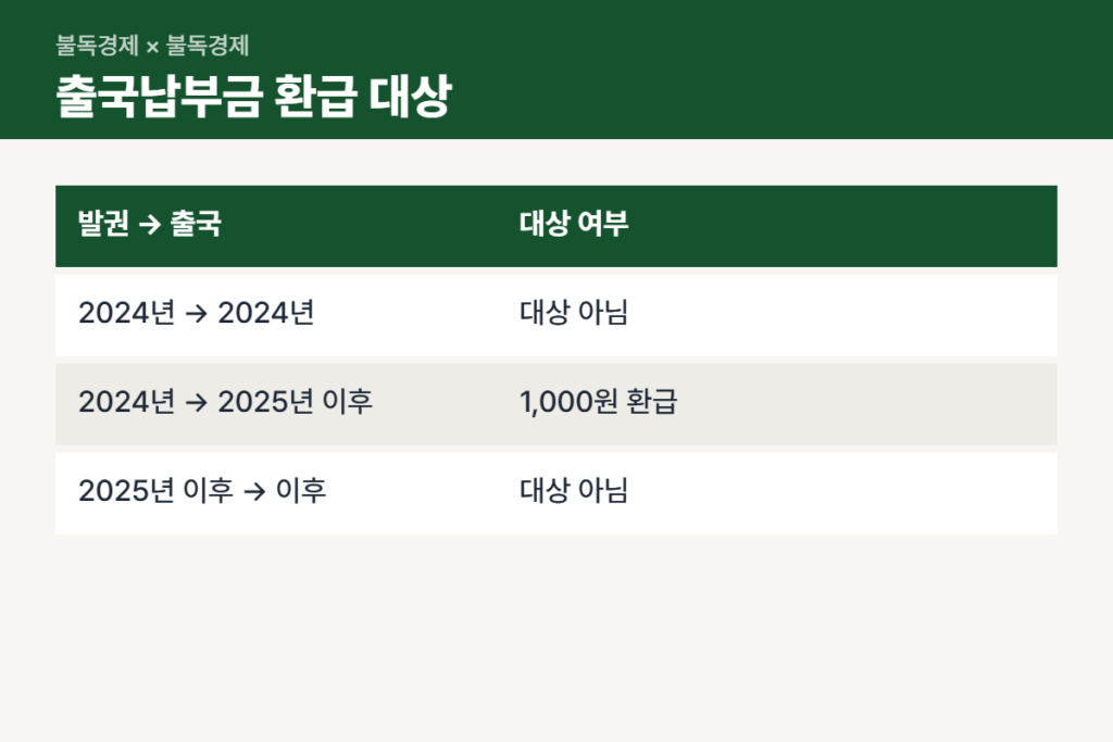출국납부금 환급 대상 판단 비교표