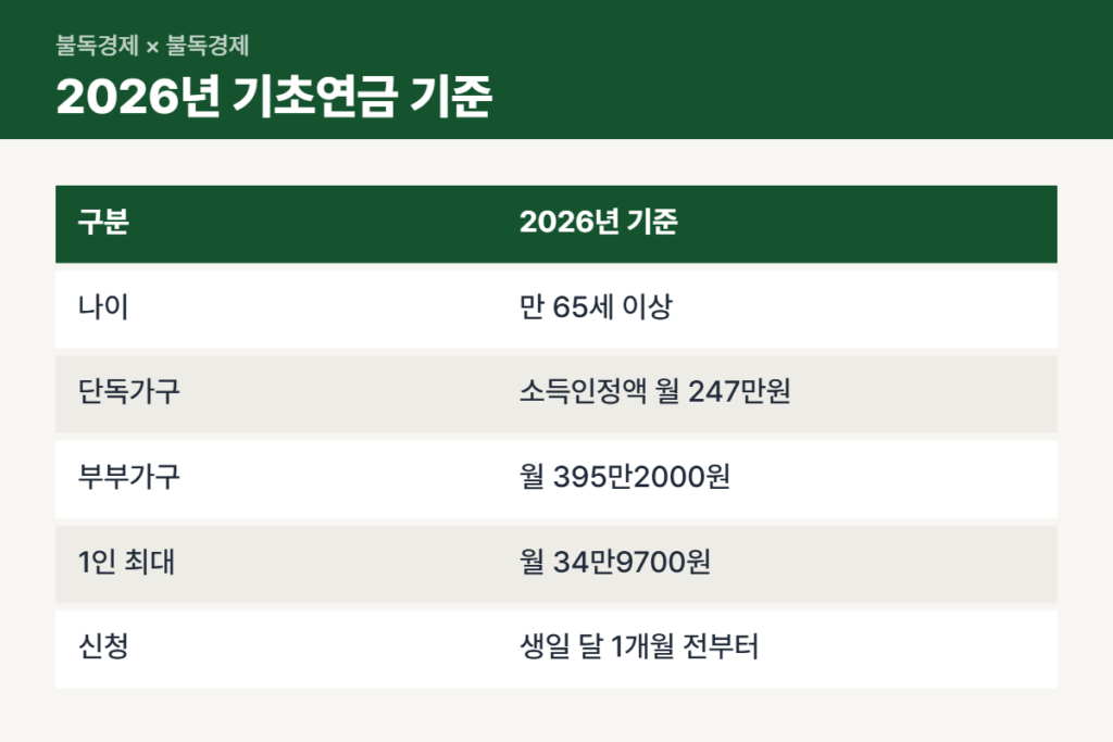 2026년 기초연금 대상 기준 비교표