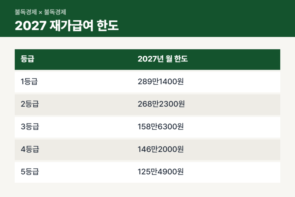 2027년 재가급여 한도 등급별 비교표