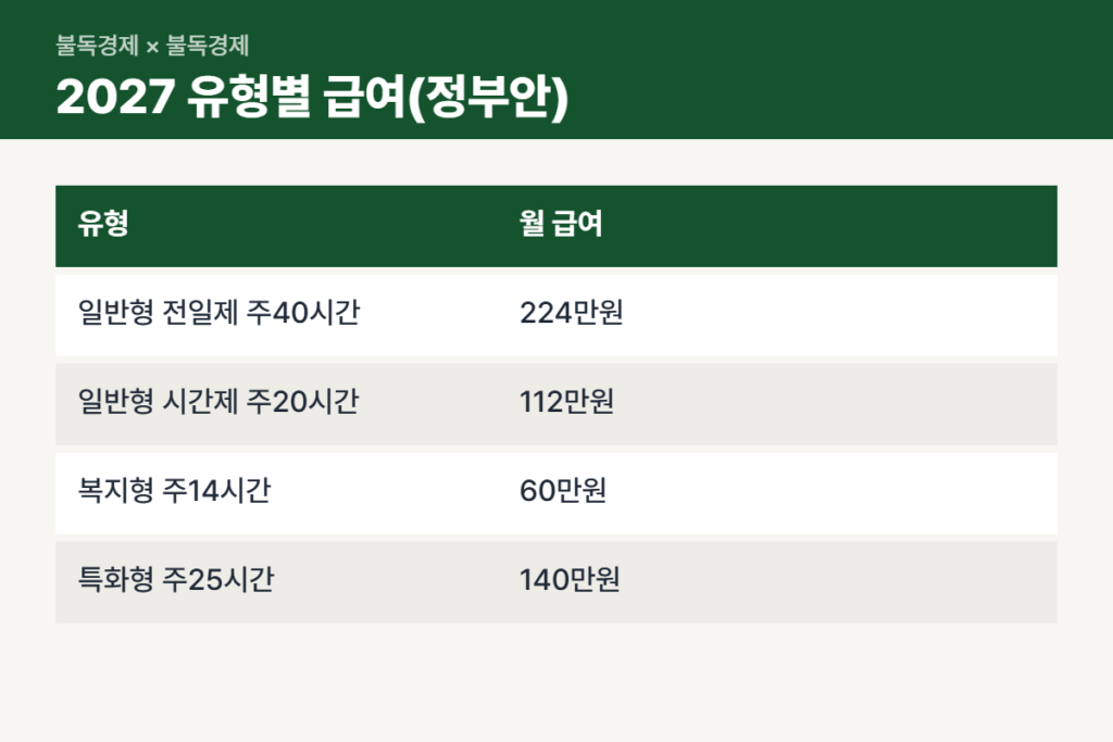 2027년 장애인일자리 유형별 월 급여 비교표