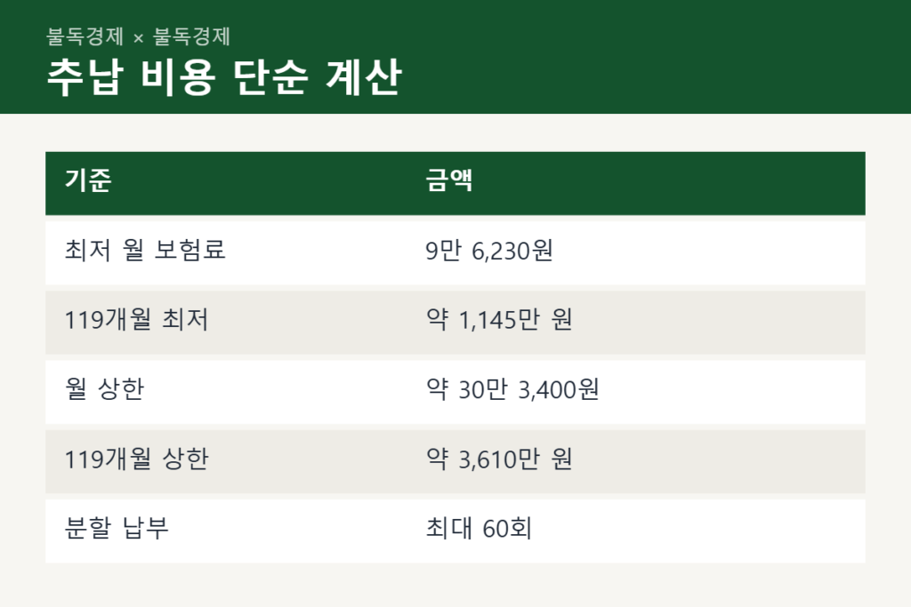전업주부 국민연금 추납 비용 비교표