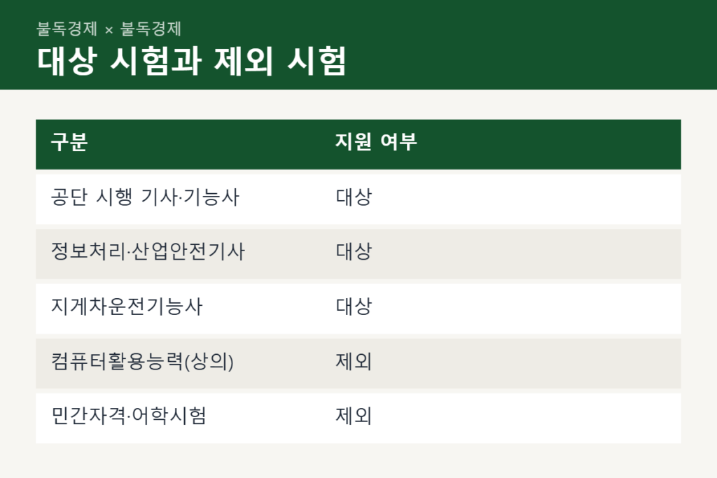 국가기술자격 응시료 지원 대상 시험과 제외 시험 비교표