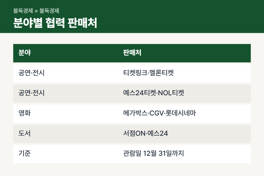 청년문화예술패스 사용처 협력 판매처 9곳 표