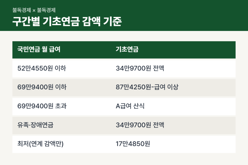2026년 국민연금 급여액 구간별 기초연금 감액 기준표
