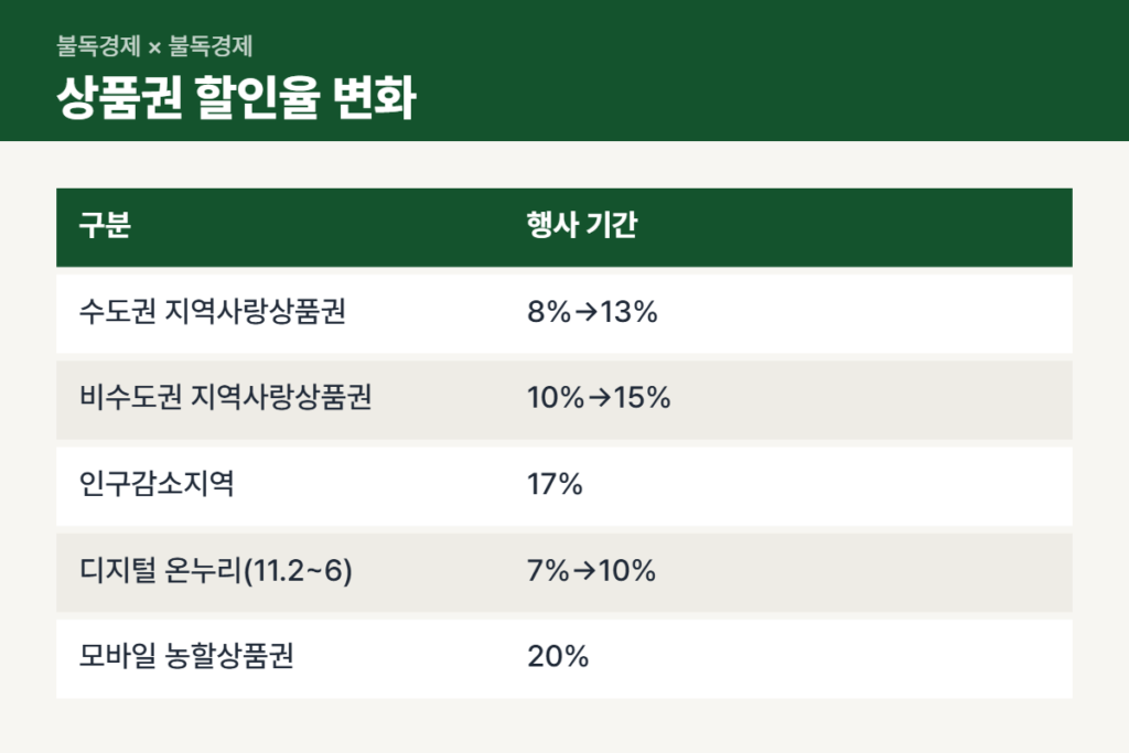 코리아 그랜드 페스티벌 기간 지역사랑상품권 온누리상품권 할인율