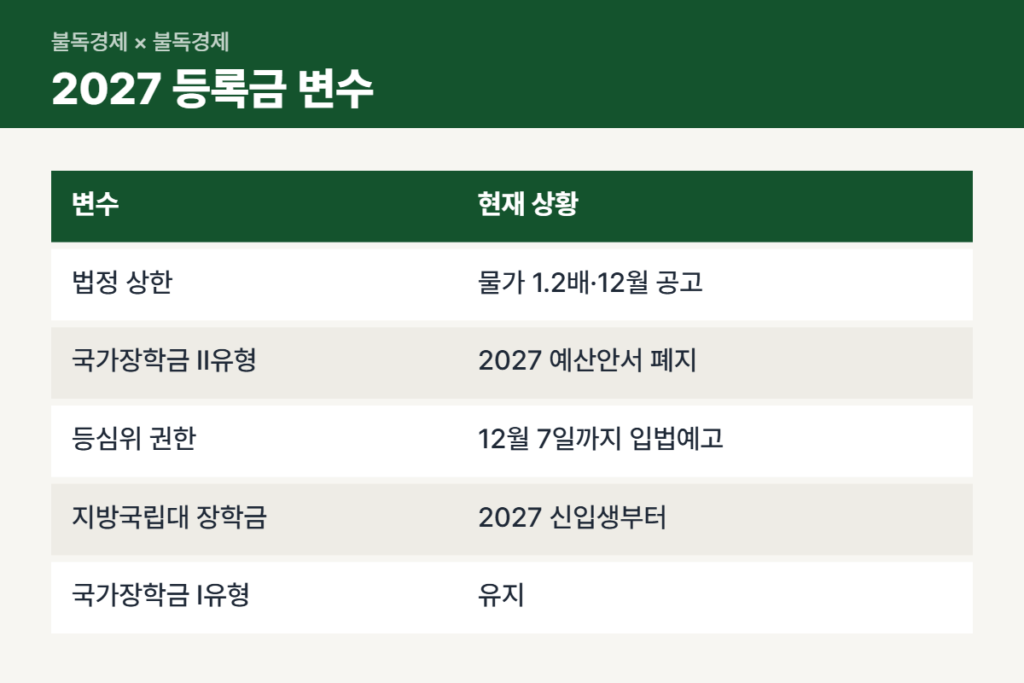 2027학년도 대학 등록금 인상에 영향을 줄 변수 비교표