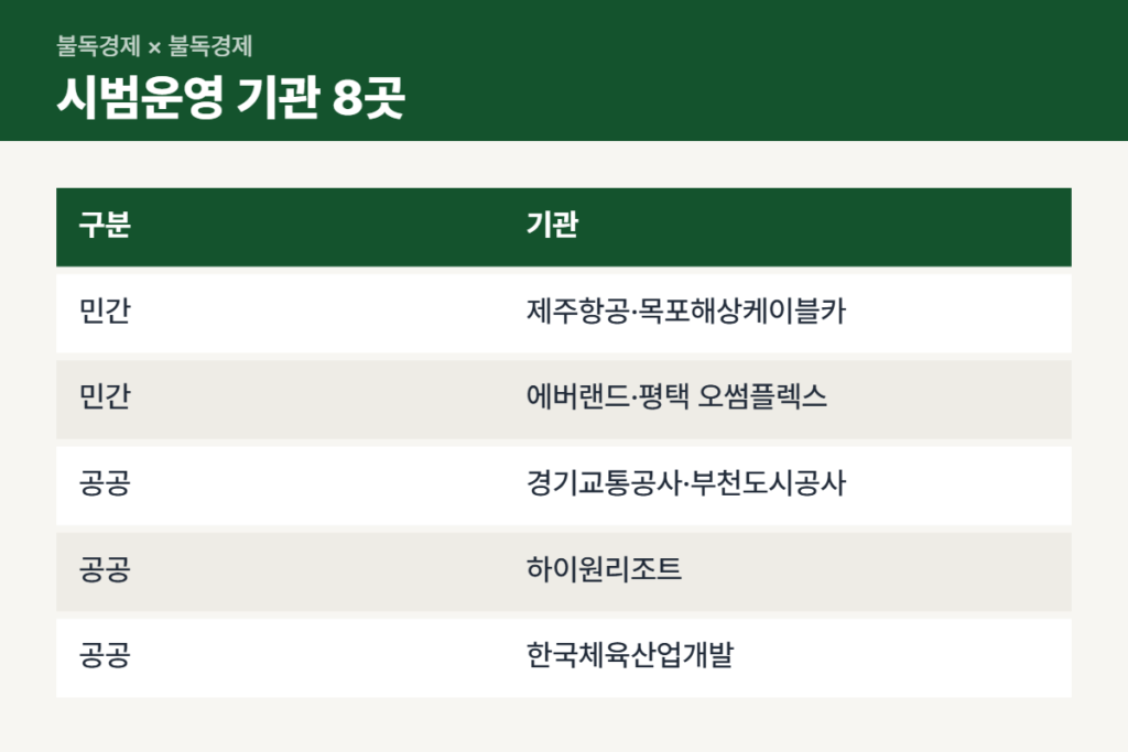 간편확인서비스 시범운영 기관 비교표