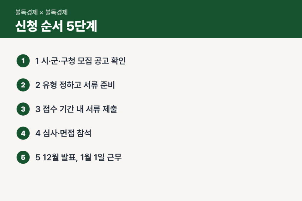 장애인일자리 신청 순서 고양시 예시 일정